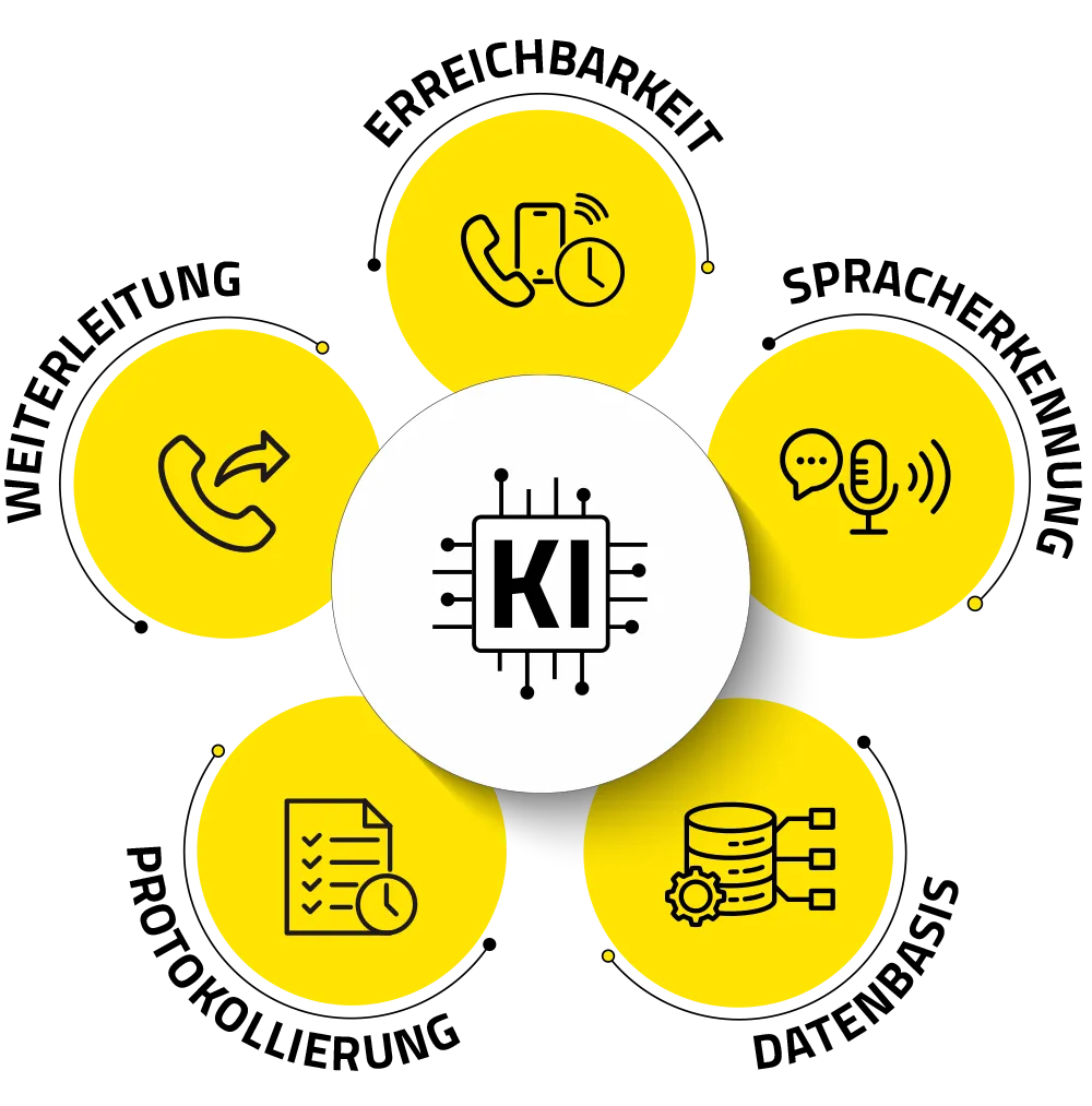Grafik: Funktionen des KI-Agenten – Erreichbarkeit, Spracherkennung, Weiterleitung, Protokollierung und Datenschutz