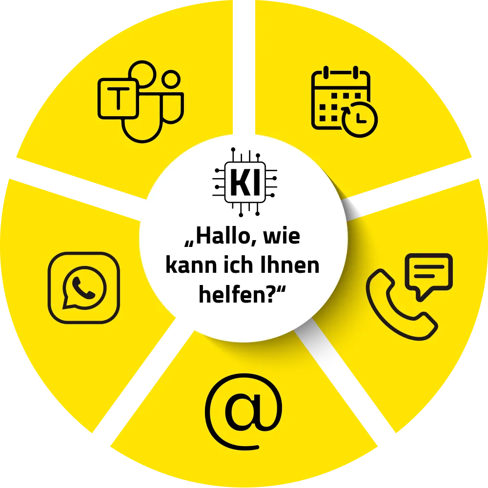 Grafik: KI-Assistent beantwortet Anfragen über Kanäle wie Telefon, Chat, WhatsApp und E-Mail